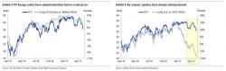 How Much Longer Can Junk Bonds Ignore Tumbling Crude Oil? UBS Has The Answer How Much Longer Can Junk Bonds Ignore Tumbling Crude Oil? UBS Has The Answer
