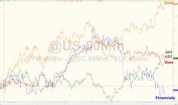 'May'hem Strikes - Dollar & Bond Yields "Pounded" To Post-Election Lows