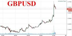 Pound Surges As BOE Chief Economist "Leans Toward" Hiking Rates In 2017