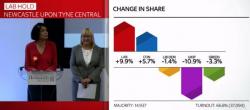 Watch Live: UK Election Results - Exit Polls Signal "Catastrophic" Hung Parliament, Pound Plunges Watch Live: UK Election Results - Exit Polls Signal "Catastrophic" Hung Parliament, Pound Plunges