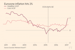 Draghi's Dilemma: Eurozone Inflation Hits 2% With Italy On Bond Life Support