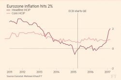 Draghi's Dilemma: Eurozone Inflation Hits 2% With Italy On Bond Life Support Draghi's Dilemma: Eurozone Inflation Hits 2% With Italy On Bond Life Support