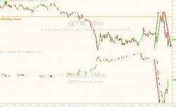 VIX Crusher Algo Fails - Dow Drops Back Into Red