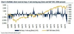 "This Has Been The Longest Selling Streak In History" - 'Smart Money' Sells For Record 14 Consecutive Weeks