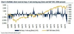 "This Has Been The Longest Selling Streak In History" - 'Smart Money' Sells For Record 14 Consecutive Weeks "This Has Been The Longest Selling Streak In History" - 'Smart Money' Sells For Record 14 Consecutive Weeks