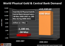 The Gold Chart That Has Central Banks Extremely Worried