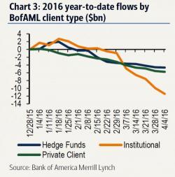 With Everyone Selling Stocks, Who Is Buying? Goldman Explains With Everyone Selling Stocks, Who Is Buying? Goldman Explains