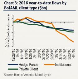 "The Selling Just Won't Stop" - Smart Money Sells Stocks For Near Record 11th Consecutive Week