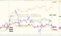 Bank Stocks Batter Market Into Red Post-Fed; Bonds, Bullion Surge