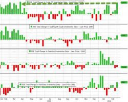 Crude Tumbles After DOE Confirms Biggest Inventory Build In 11 Months