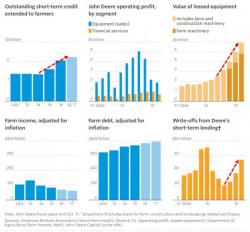 As Farmers Go Broke, John Deere Ramps Up It's Captive Financing Operation To Keep The Ag Party Going