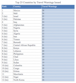 These Are The Most Dangerous Countries For American Tourists