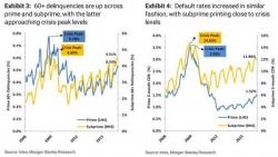 Signs Of An Auto Bubble: Soaring Delinquencies In These 266 Subprime ABS Deals Can't Be Good