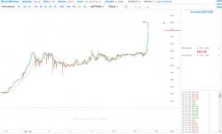 Bitcoin Is Soaring On Unprecedented Burst In Chinese Buying Bitcoin Is Soaring On Unprecedented Burst In Chinese Buying