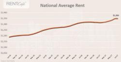 U.S. Rent Growth Flatlines As Massive Flood Of New Apartment Supply Finally Takes Its Toll