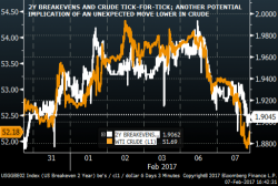 As Breakevens Plummet, The Narrative Has Reset