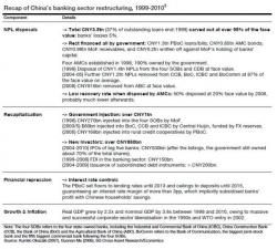 Kyle Bass Was Right: SocGen Does The Math On China's Staggering NPL Problem, Issues Dire Warning