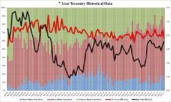 Bid To Cover Tumbles In Ugly, Tailing 7 Year Auction