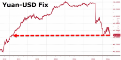 Daiwa: "Round Two Of China Capital Outflows Is About To Begin"