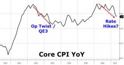 Core CPI Slumps To 19-Month Lows - Below Fed Mandate