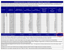 Here’s How Much of Your Taxes Have Gone To Pay For Wars Since 9/11