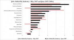 Where The June Jobs Were: More Minimum Wage, Surge In Government Hiring