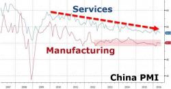 Yuan Tumbles As China PMI Miraculously Hugs The Flatline Despite Steel Industry Orders Crash Yuan Tumbles As China PMI Miraculously Hugs The Flatline Despite Steel Industry Orders Crash