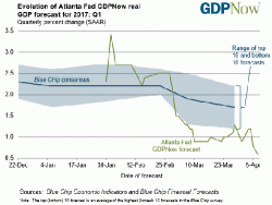 Atlanta Fed Slashes Q1 GDP To Just 0.6%, Lowest In Three Years