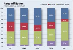 REMINDER: Just 7% of Journalists Call Themselves Republican