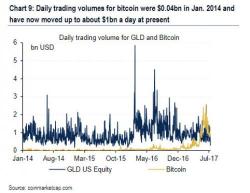 Daily Trading Volume In Bitcoin Surpasses GLD Daily Trading Volume In Bitcoin Surpasses GLD