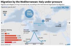 Italian Ports Bombarded With Migrants; Interior Minister Demands Other EU Nations "Step Up"