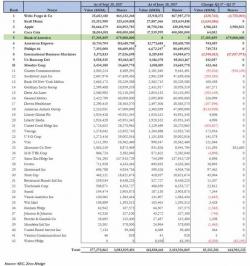 Buffett Adds Another 3.9 Million Apple Shares, Cuts IBM, Wells Fargo Holdings: Full Q3 Holdings