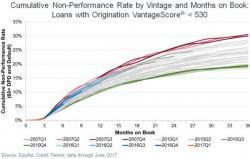 Carmageddon:  Deep Subprime Auto Delinquencies Spike To 10-Year Highs