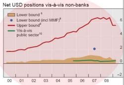 "There's Something Weird Going On": Jeff Snider On The Global Dollar Shortage