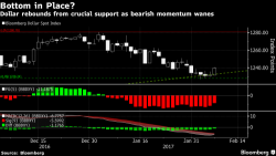 S&P Futures, European Stocks Bounce As Dollar Rises Most In Two Weeks; Gold, Yen Slide