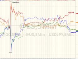 Tech Wreck Erases 'Ross Rout' Rebound As Government Shutdown Fears Grow