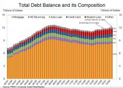 Baby Boomers Are Drowning In Loans: Debt Of Average 67-Year-Old Soared 169% In Past 12 Years
