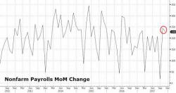 November Payrolls Jump 228K, Beat Expectations But Wage Growth Disappoints