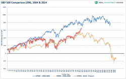 The Very Strange State Of The Market