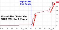 Bets On The Fed Going 'Negative' Are Soaring Bets On The Fed Going 'Negative' Are Soaring