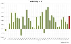 Final Q2 GDP Comes In At 3.1%, Higher Than Expected