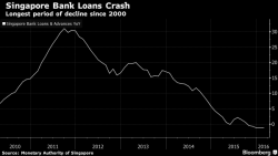 Singapore Unexpectedly Eases Monetary Policy After "Economy Grinds To A Halt"