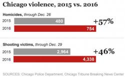 Chicago Violence Worst In 20 Years: "Not Seen This Level Of Disrespect For Police Ever"