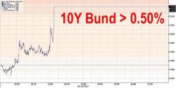Global Bond Rout Sends S&P Futures, European Stocks Sliding
