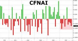 Fed's National Activity Index Plunges To 6-Month Lows As Yellen Hikes Rates