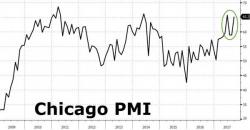 Chicago PMI Explodes Higher, Beats By 5 Standard Deviations Chicago PMI Explodes Higher, Beats By 5 Standard Deviations