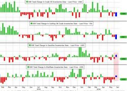 Crude Slides After Unexpected Inventory Build In Gasoline, Distillates