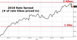 Gold Pops, Bond Yields Drop, & Dollar Flops After Weaker-Than-Expected CPI