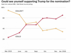 Trump: Finally, The Acceptance Comes... And The Gloating