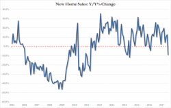 "Winter Is Here" For Housing - Whalen Warns "The Crowd Of Buyers Is Thinning" "Winter Is Here" For Housing - Whalen Warns "The Crowd Of Buyers Is Thinning"